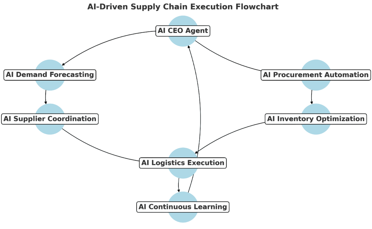 AI Execution Workflow